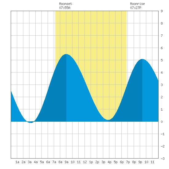 Oaks Creek tide chart for Monday, October 10, 2022