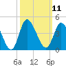 Oaks Creek tide chart for Tuesday, October 11, 2022