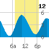 Oaks Creek tide chart for Wednesday, October 12, 2022