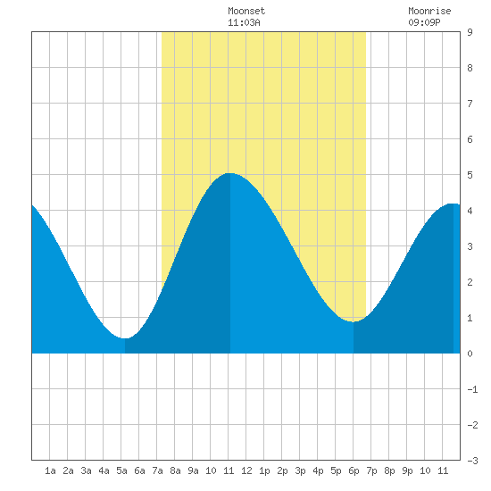 Oaks Creek tide chart for Thursday, October 13, 2022