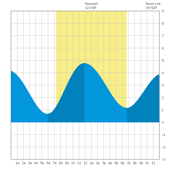 Oaks Creek tide chart for Friday, October 14, 2022