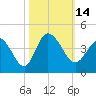 Oaks Creek tide chart for Friday, October 14, 2022