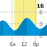 Oaks Creek tide chart for Sunday, October 16, 2022