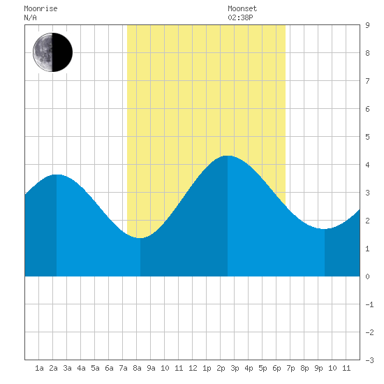 Oaks Creek tide chart for Monday, October 17, 2022