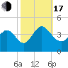 Oaks Creek tide chart for Monday, October 17, 2022