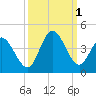 Oaks Creek tide chart for Saturday, October 1, 2022