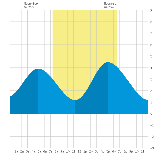Oaks Creek tide chart for Thursday, October 20, 2022