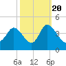 Oaks Creek tide chart for Thursday, October 20, 2022