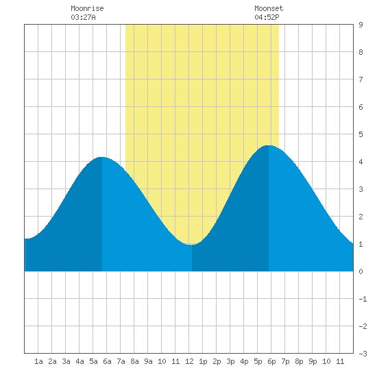 Oaks Creek tide chart for Friday, October 21, 2022