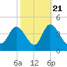 Oaks Creek tide chart for Friday, October 21, 2022