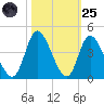 Oaks Creek tide chart for Tuesday, October 25, 2022
