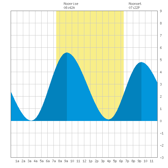 Oaks Creek tide chart for Wednesday, October 26, 2022