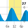 Oaks Creek tide chart for Thursday, October 27, 2022