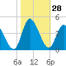 Oaks Creek tide chart for Friday, October 28, 2022