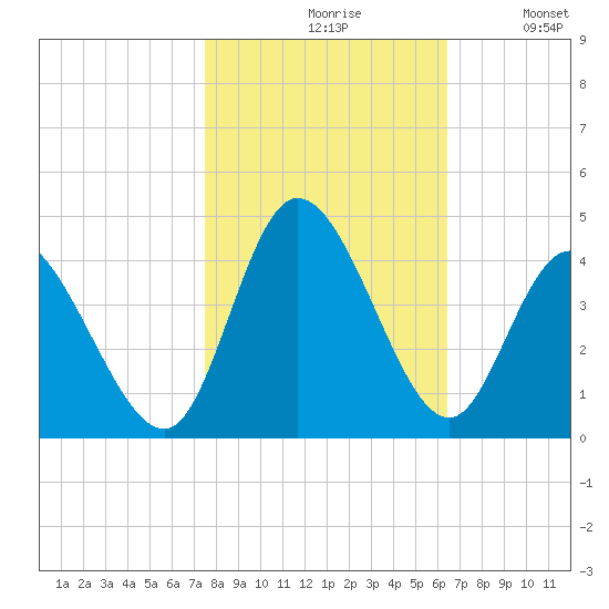 Oaks Creek tide chart for Saturday, October 29, 2022