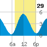 Oaks Creek tide chart for Saturday, October 29, 2022