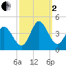 Oaks Creek tide chart for Sunday, October 2, 2022