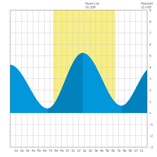 Oaks Creek tide chart for Sunday, October 30, 2022