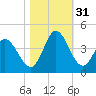Oaks Creek tide chart for Monday, October 31, 2022