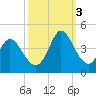 Oaks Creek tide chart for Monday, October 3, 2022
