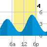 Oaks Creek tide chart for Tuesday, October 4, 2022