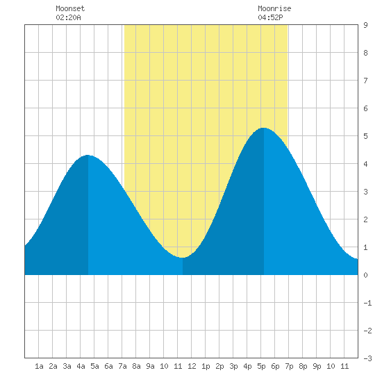 Oaks Creek tide chart for Wednesday, October 5, 2022