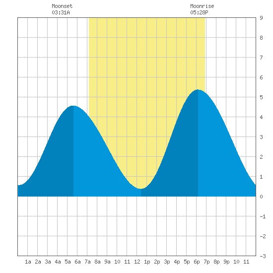 Oaks Creek tide chart for Thursday, October 6, 2022