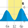 Oaks Creek tide chart for Thursday, October 6, 2022