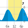 Oaks Creek tide chart for Friday, October 7, 2022