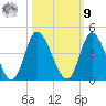 Oaks Creek tide chart for Sunday, October 9, 2022