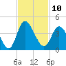Oaks Creek tide chart for Thursday, November 10, 2022