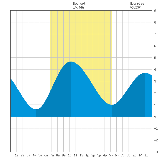 Oaks Creek tide chart for Saturday, November 12, 2022