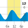 Oaks Creek tide chart for Saturday, November 12, 2022