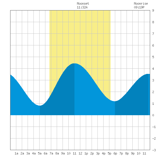 Oaks Creek tide chart for Sunday, November 13, 2022