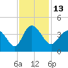 Oaks Creek tide chart for Sunday, November 13, 2022