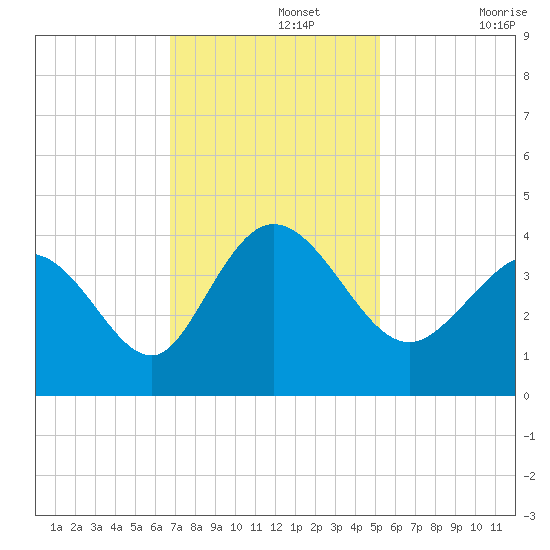 Oaks Creek tide chart for Monday, November 14, 2022