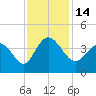 Oaks Creek tide chart for Monday, November 14, 2022