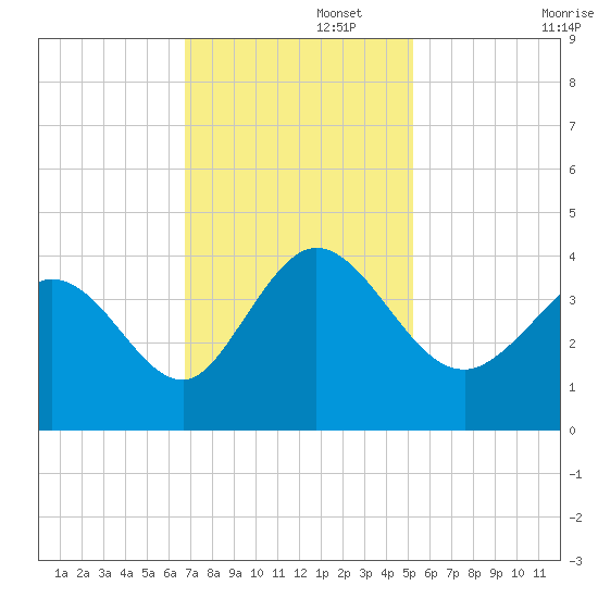 Oaks Creek tide chart for Tuesday, November 15, 2022