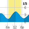 Oaks Creek tide chart for Tuesday, November 15, 2022