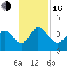 Oaks Creek tide chart for Wednesday, November 16, 2022