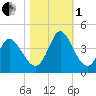 Oaks Creek tide chart for Tuesday, November 1, 2022