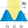 Oaks Creek tide chart for Monday, November 21, 2022