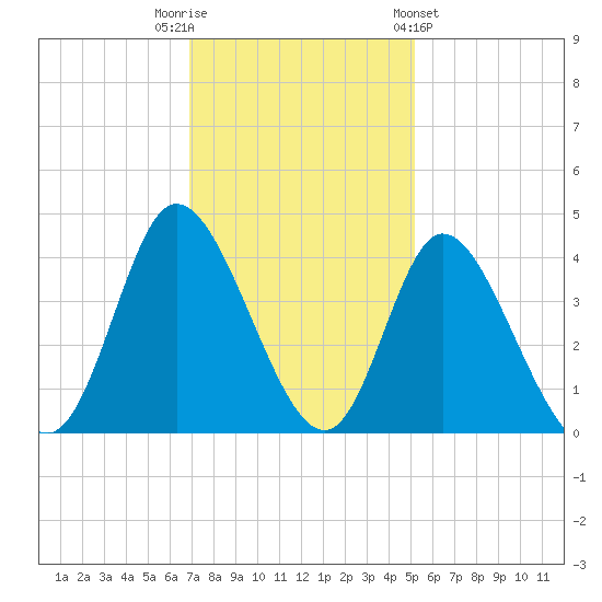 Oaks Creek tide chart for Tuesday, November 22, 2022