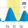 Oaks Creek tide chart for Friday, November 25, 2022
