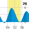 Oaks Creek tide chart for Saturday, November 26, 2022