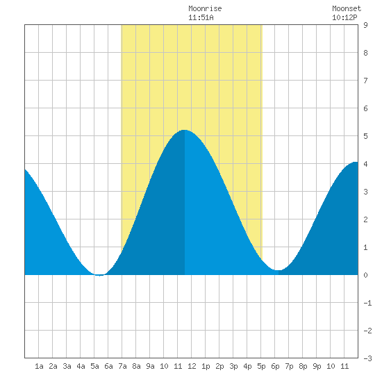 Oaks Creek tide chart for Monday, November 28, 2022