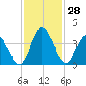 Oaks Creek tide chart for Monday, November 28, 2022