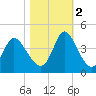 Oaks Creek tide chart for Wednesday, November 2, 2022