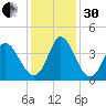 Oaks Creek tide chart for Wednesday, November 30, 2022