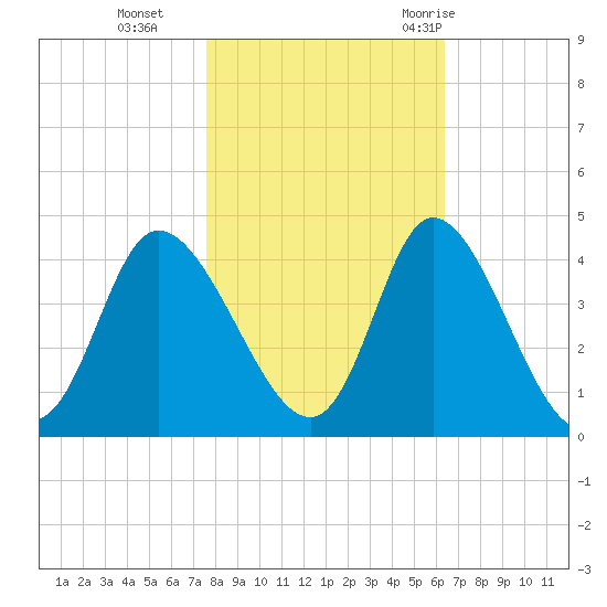 Oaks Creek tide chart for Friday, November 4, 2022